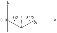 Option C