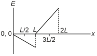 Option D