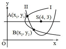 Solution diagram