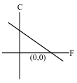 Option D