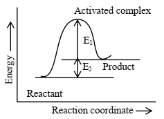 Question diagram