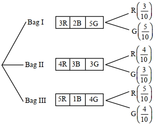 Solution diagram