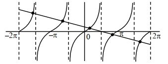 Solution diagram