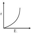 Option B