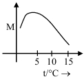 Option B