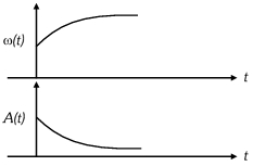 Option B