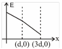 Option D
