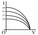Option B