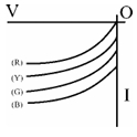 Option D
