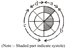 Question diagram