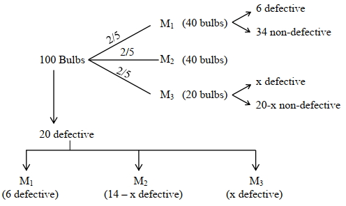 Solution diagram