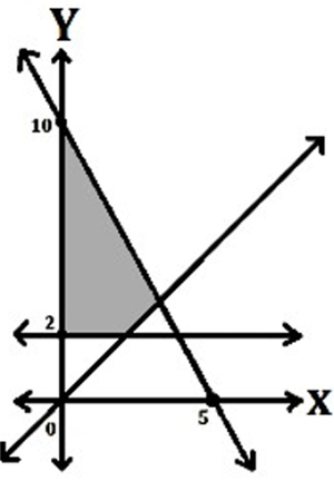 Option B
