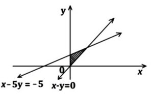 Option B