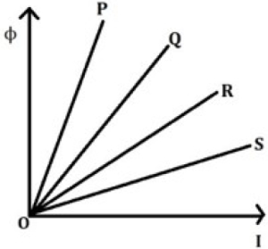 Question diagram
