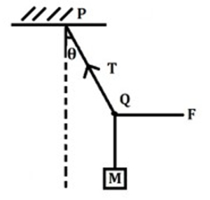 Question diagram