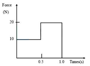 Question diagram
