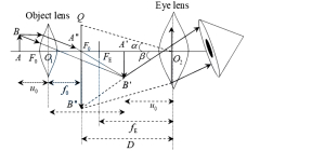 Solution diagram