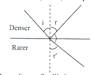 Solution diagram
