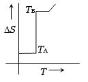 Option B