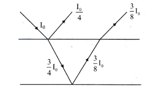 Solution diagram