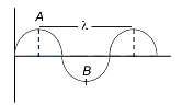 Solution diagram