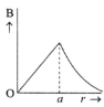 Option B