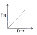 Option D