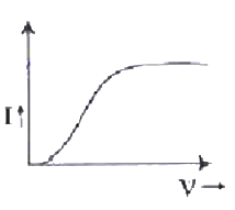 Option B