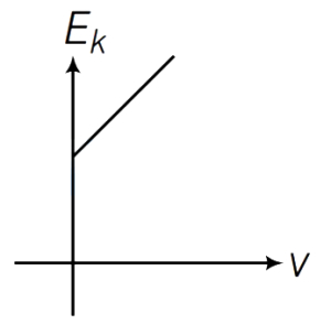 Option C