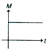 Option C