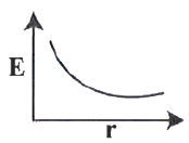 Option C
