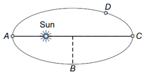 Solution diagram