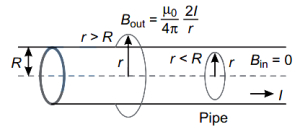 Solution diagram