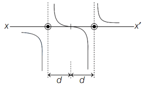 Option B