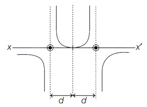 Option C