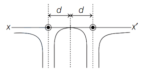 Option D