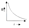 Option B