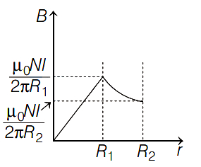 Option B