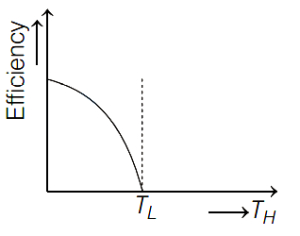 Option D