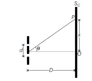 Question diagram