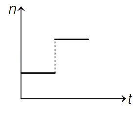 Option C