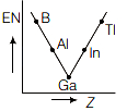 Option B