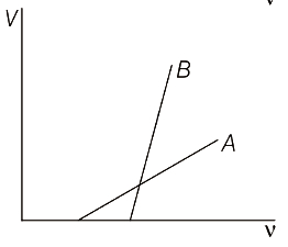 Option C