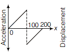 Option C