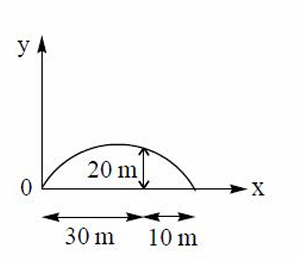 Question diagram