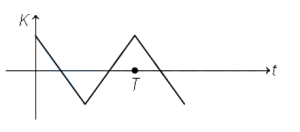 Option B
