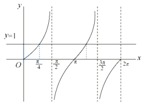 Solution diagram
