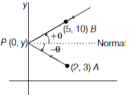 Solution diagram