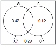 Solution diagram