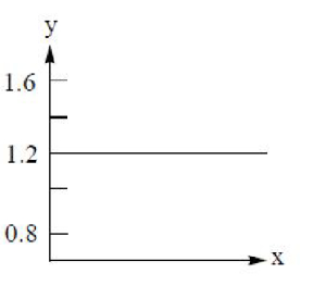 Option C